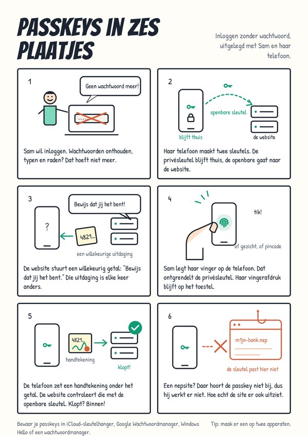 Passkey flyer 3: Passkeys in zes plaatjes, comic strip style