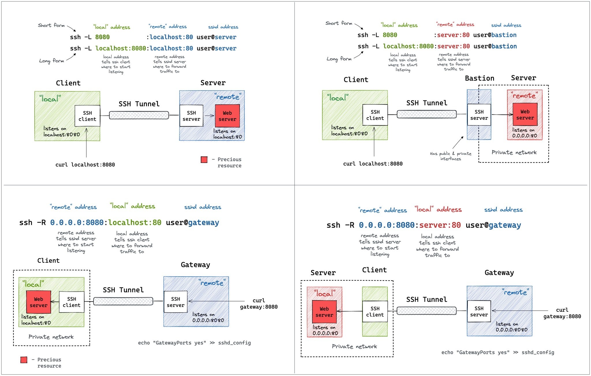 ssh tunneling